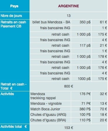 Argentine dépenses sur place budget tour du monde 1