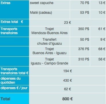 Argentine dépenses sur place budget tour du monde 2