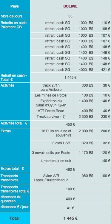 Bolivie dépenses sur place budget tour du monde