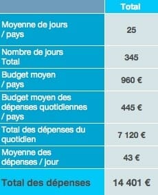 Budget total des dépenses sur place tour du monde