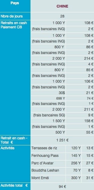 Chine dépenses sur place budget tour du monde 1