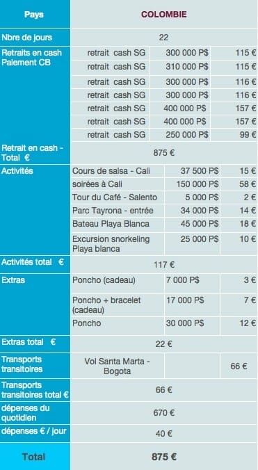 Colombie dépenses sur place budget tour du monde