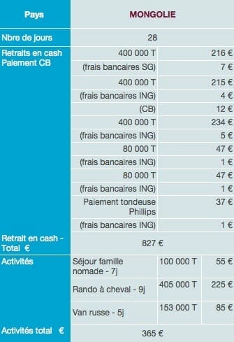 Mongolie dépenses sur place budget tour du monde 1