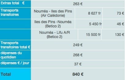 Nouvelle Calédonie dépenses sur place budget tour du monde 2