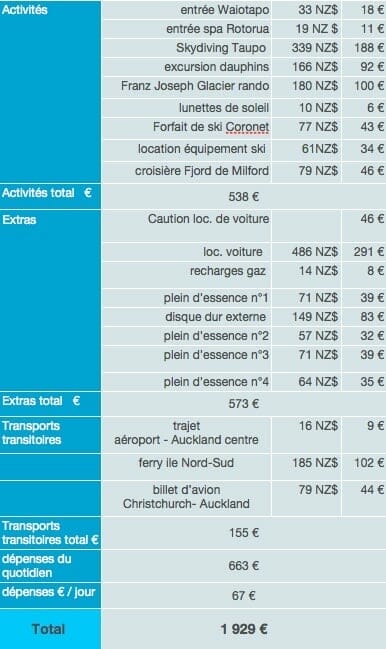 Nouvelle Zélande dépenses sur place budget tour du monde 2