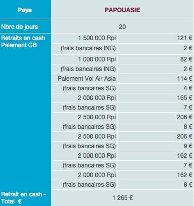 Papouasie dépenses sur place budget tour du monde 1