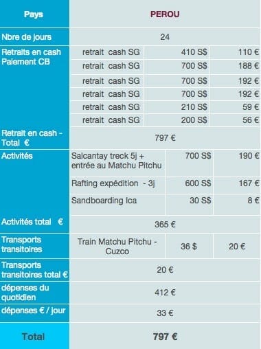 Pérou dépenses sur place budget tour du monde