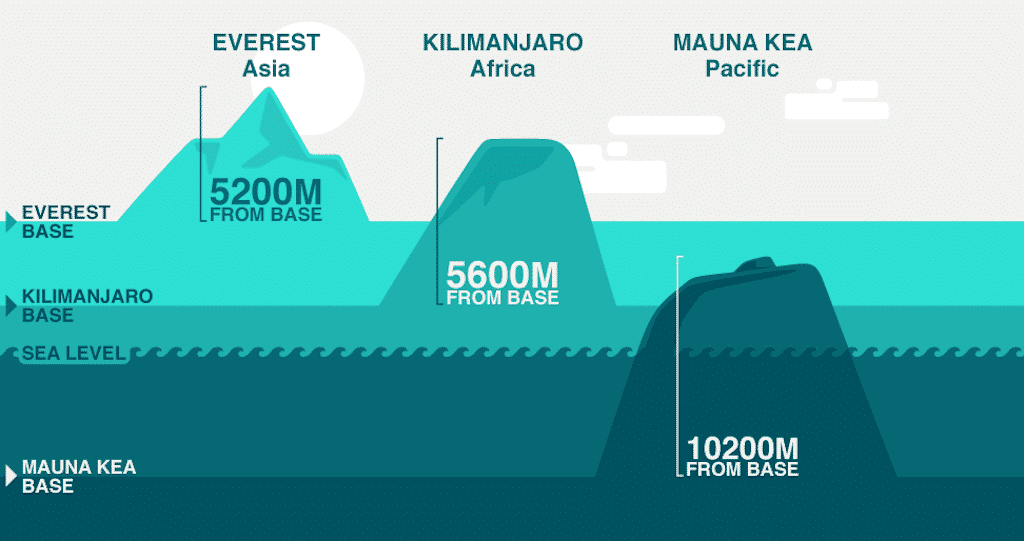 Mauna_Kea_vs_Everest mauna kea vs everest